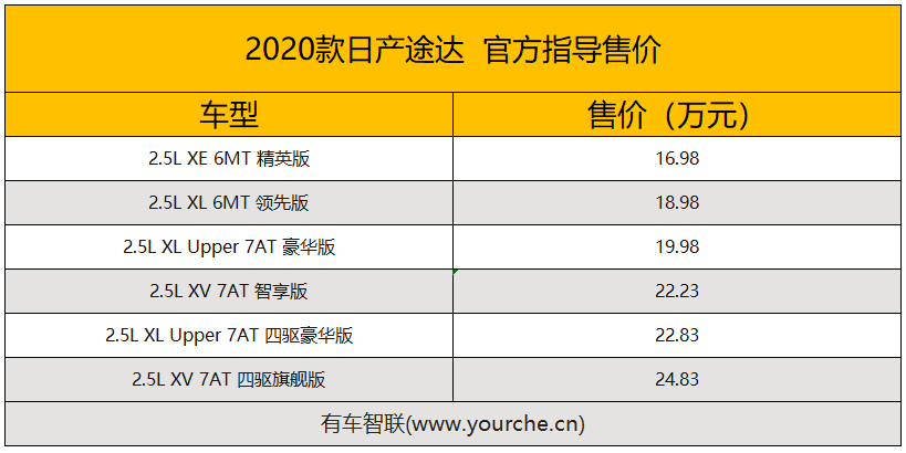 2.5L发动机/升级日产智联系统 2020款日产途达上市售16.98万元起