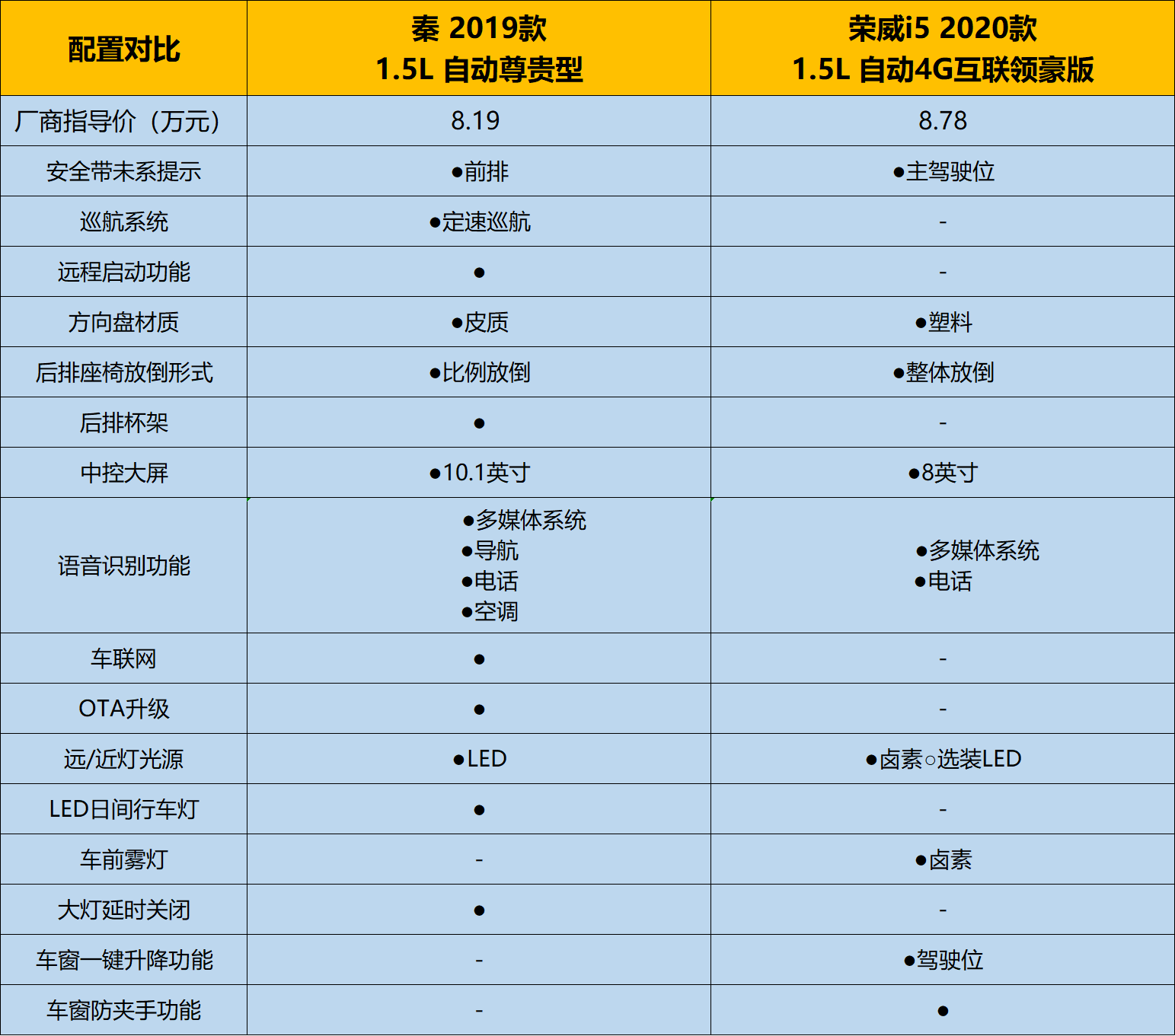 全新秦燃油版上市,售价6.49万起,消费者还会选择荣威i5?