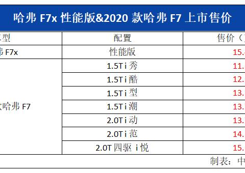 新款哈弗F7和哈弗F7x性能版上市 11.18万起售