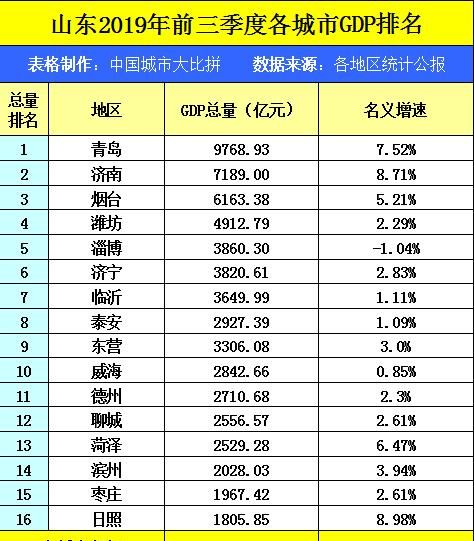 山东省的2019年前三季度各城市gdp出炉,青岛排名如何?