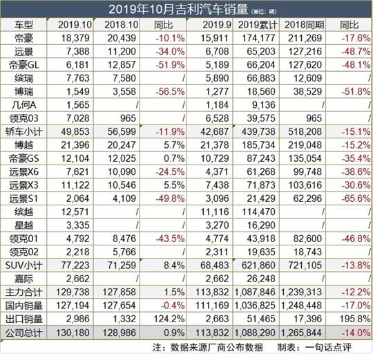 10月销量同比转正，吉利好日子来了吗？