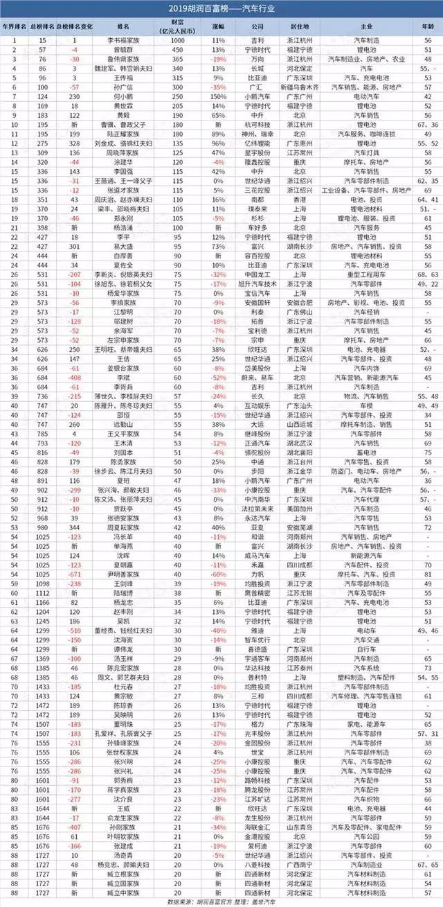 2019胡润百富榜,前50名的门槛从去年的420亿元提高到了520亿元