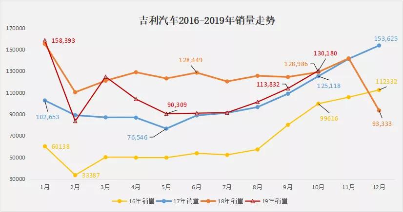 10月销量同比转正,吉利好日子来了吗?