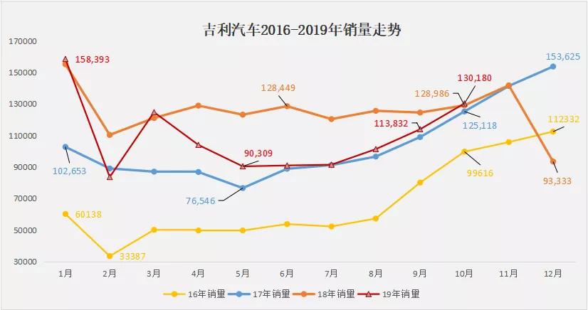 10月销量同比转正，吉利好日子来了吗？