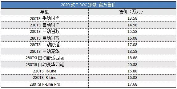 2020款T-ROC探歌来了，配置小幅提升，售价保持不变