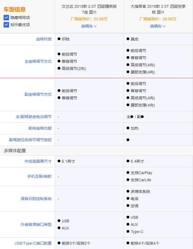 想买七座SUV,汉兰达和大指挥官谁更具有性价比