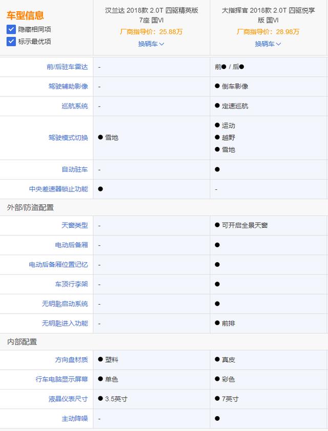 想买七座SUV,汉兰达和大指挥官谁更具有性价比