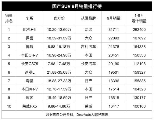 国产SUV销量排行Top10（附价格表）出炉，照着买一定不会出错？