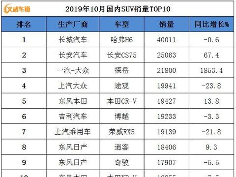 10月SUV销量排行榜出炉：CS75升至第二，探岳再度大涨