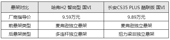 都是7万起步,哈弗H2强势碾压长安CS35 PLUS