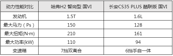 都是7万起步,哈弗H2强势碾压长安CS35 PLUS