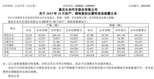 长安汽车10月销量同比下滑0.94% 合资板块拖后腿