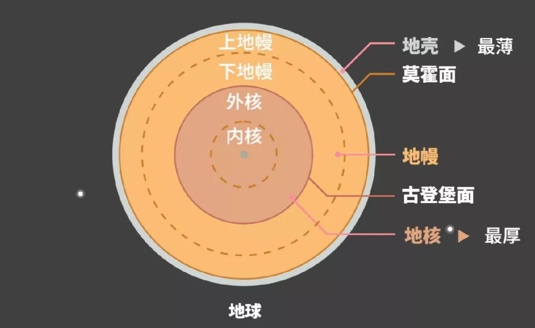 而地壳,地幔和地核,便是我们这个地球的主要内部结构组成部分.