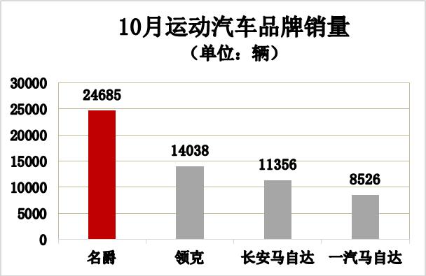 月销2.5万，名爵ZS夺国产高端小型SUV10月销量第一