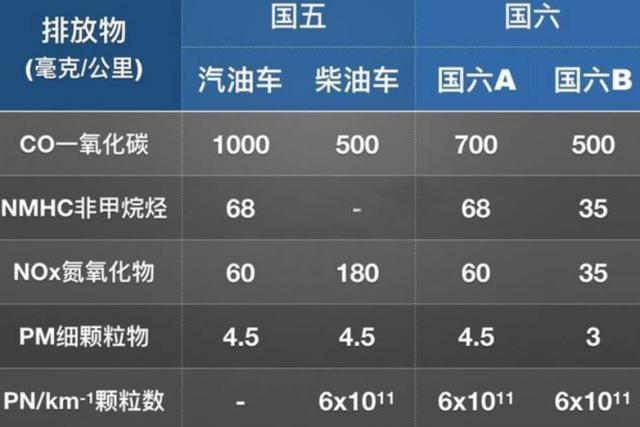 国六排放标准实施,弄懂这几个问题少走弯路买对车!