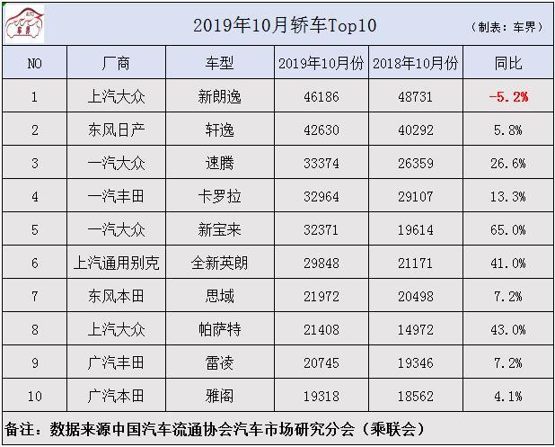 看过十月汽车销量榜TOP10,才知道日系车有多可怕