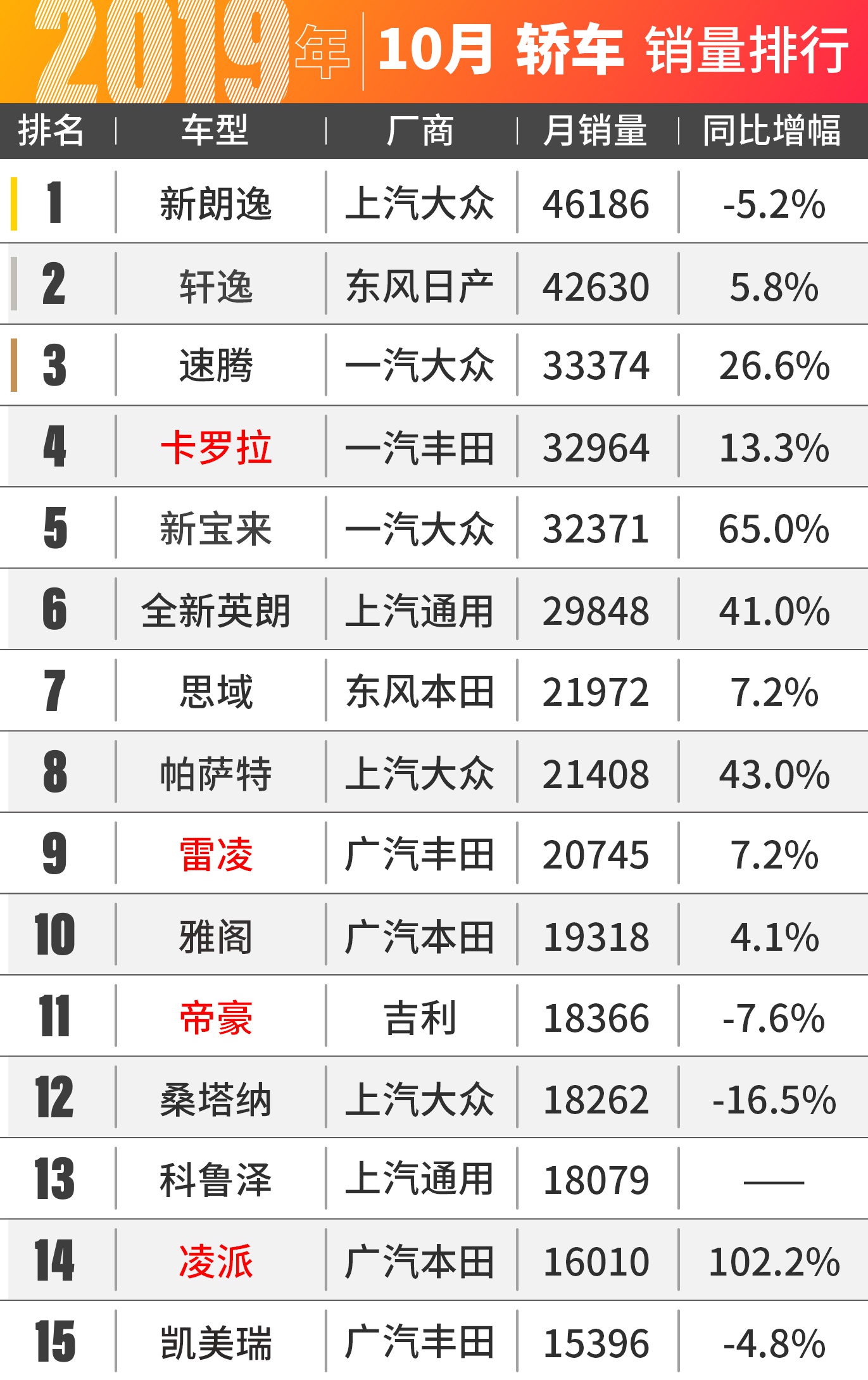 途观不再是国产SUV对手！10月汽车销量出炉！