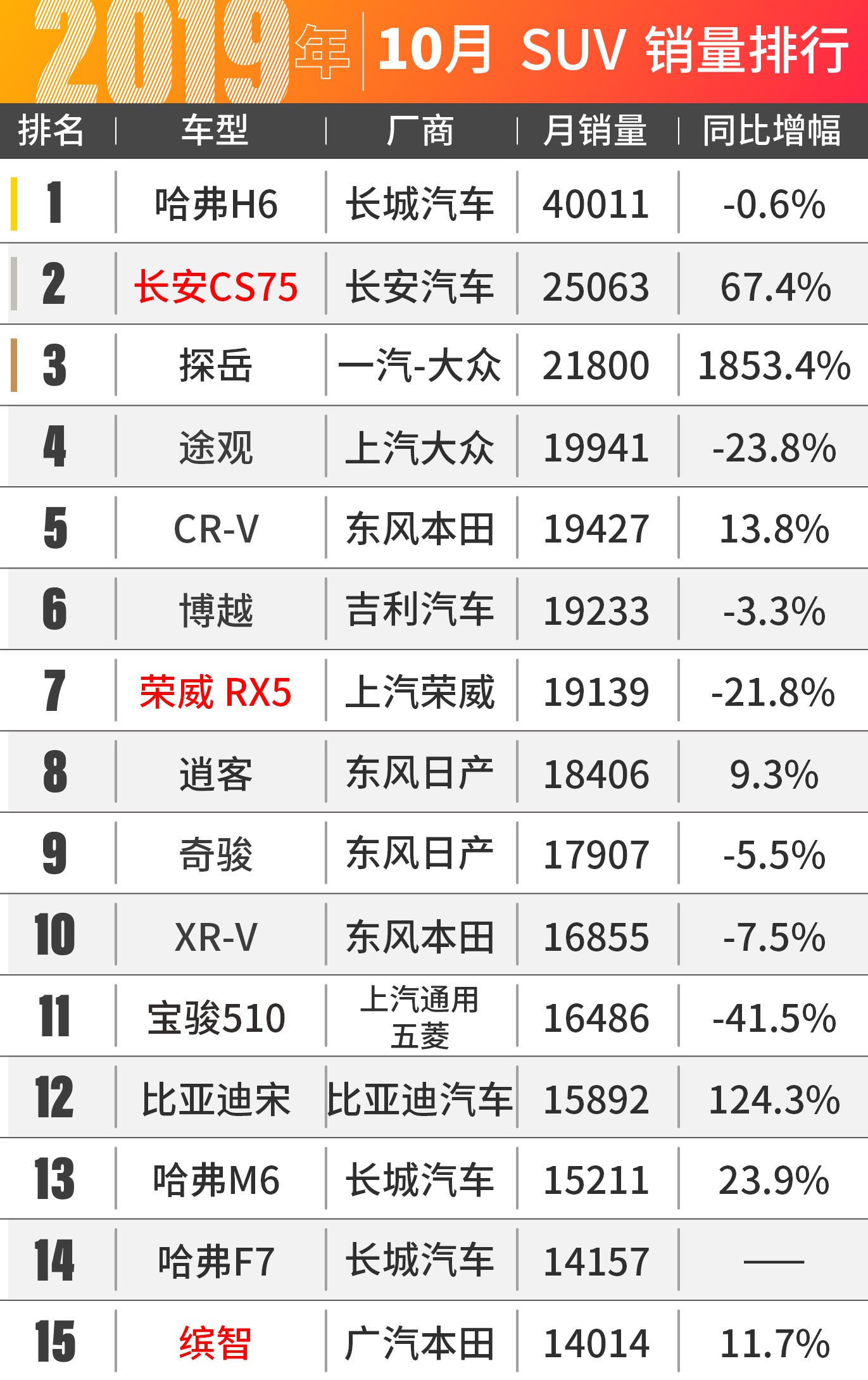 途观不再是国产SUV对手！10月汽车销量出炉！