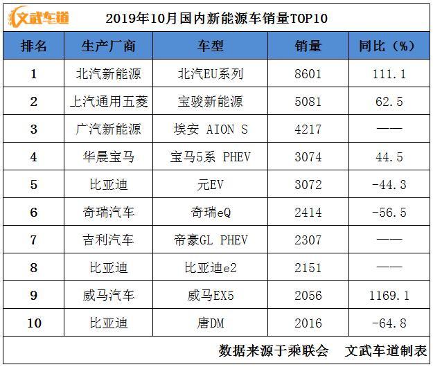 10月新能源汽车销量TOP10:北汽EU系列继续领先,威马EX5进前十