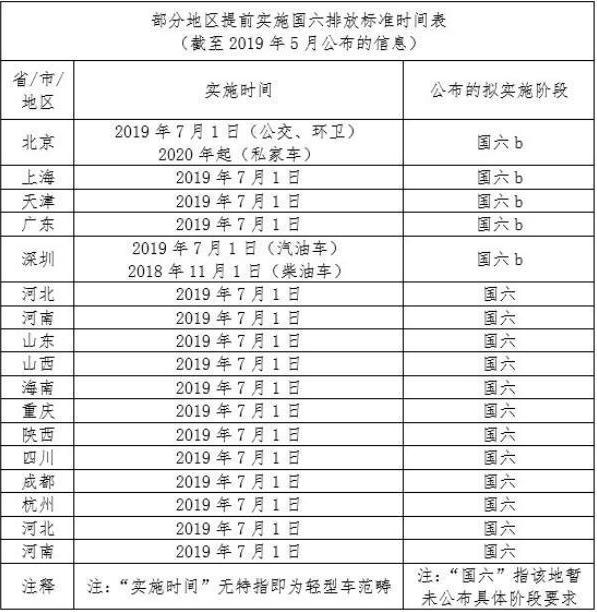 国六排放标准实施,弄懂这几个问题少走弯路买对车!