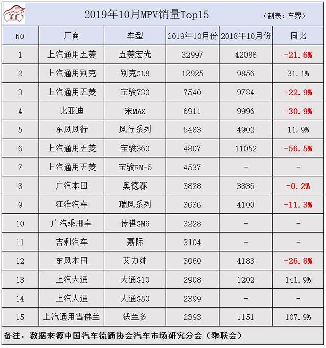 10月MPV销量突然公布,看到榜单才知道,注重实用的都在买这些