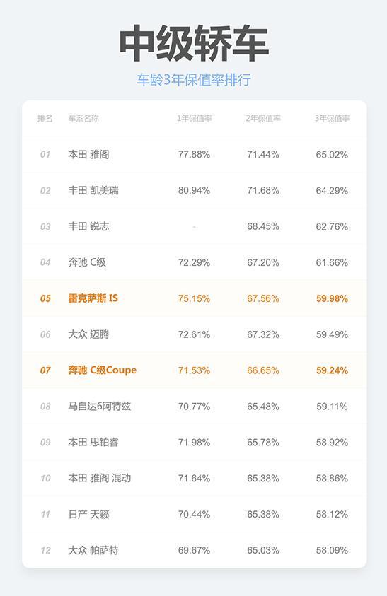 中型车三年保值率排行，雅阁排第一，前三都是日系车