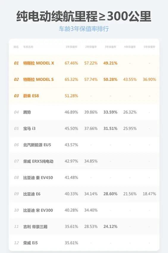 纯电动车保值率排行，除了特斯拉都很差？