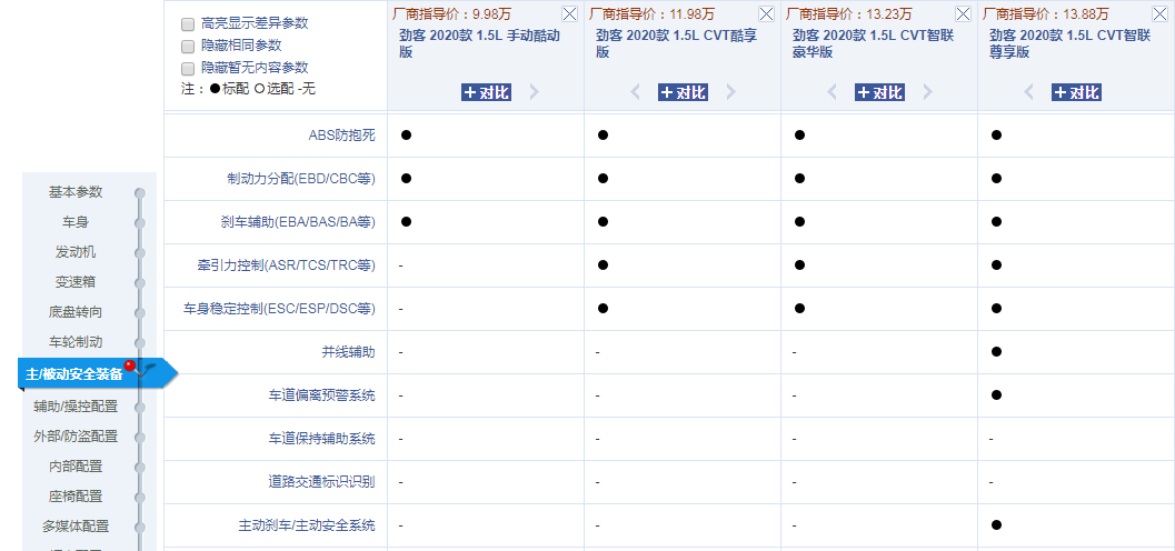 这款车轴距比XRV大，配置比奥迪Q2L还高，起步不到9万