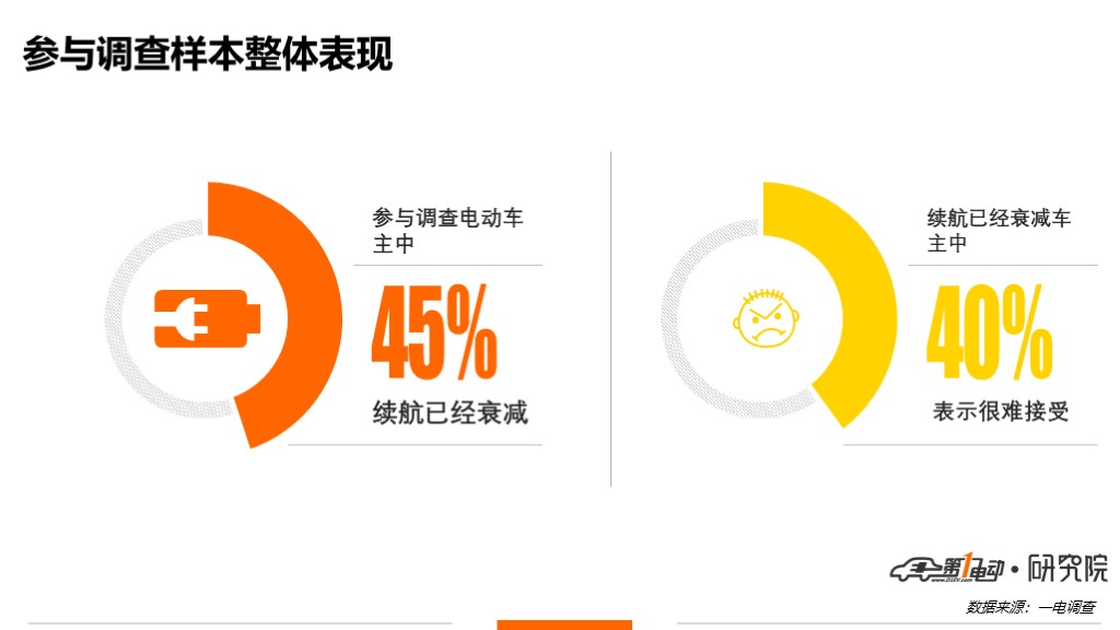 一电调查 | 最高3年9%，最低2年1%，这些电动车续航都衰减了！