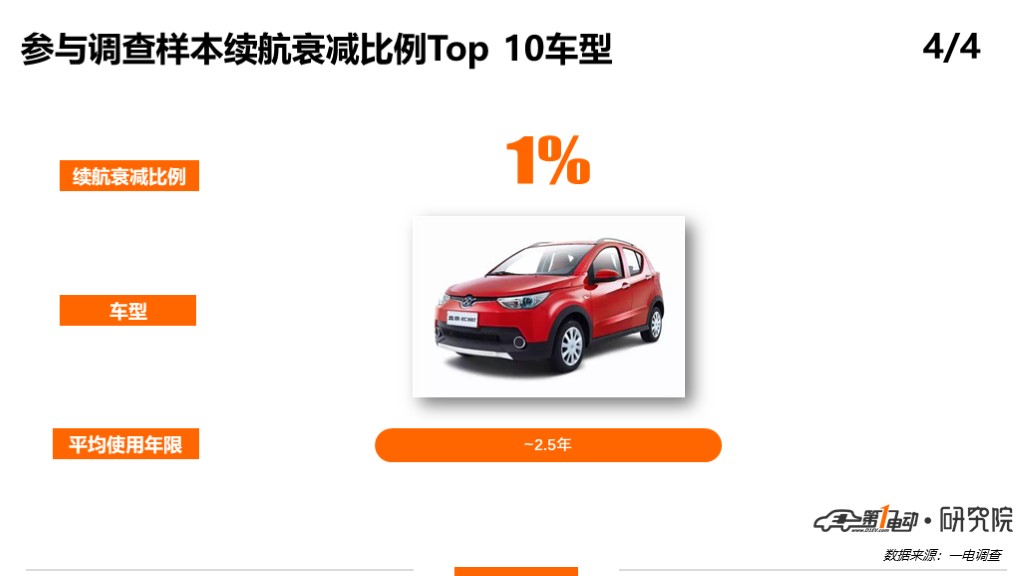 一电调查 | 最高3年9%，最低2年1%，这些电动车续航都衰减了！