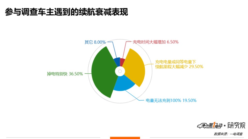 一电调查 | 最高3年9%，最低2年1%，这些电动车续航都衰减了！