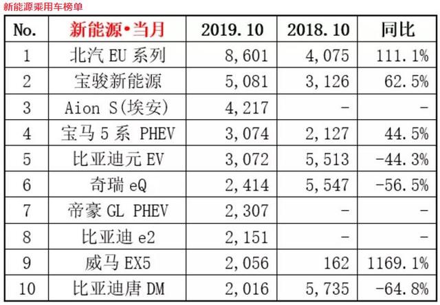 10月新能源销量丨北汽EU六连冠，比亚迪失色，广汽“黑马”上榜