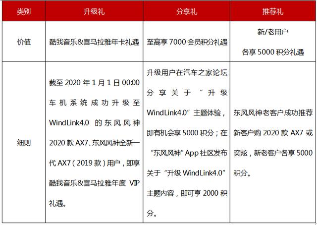 五大功能升级+三重大礼包，东风风神AX7“0元”升级WindLink4.0