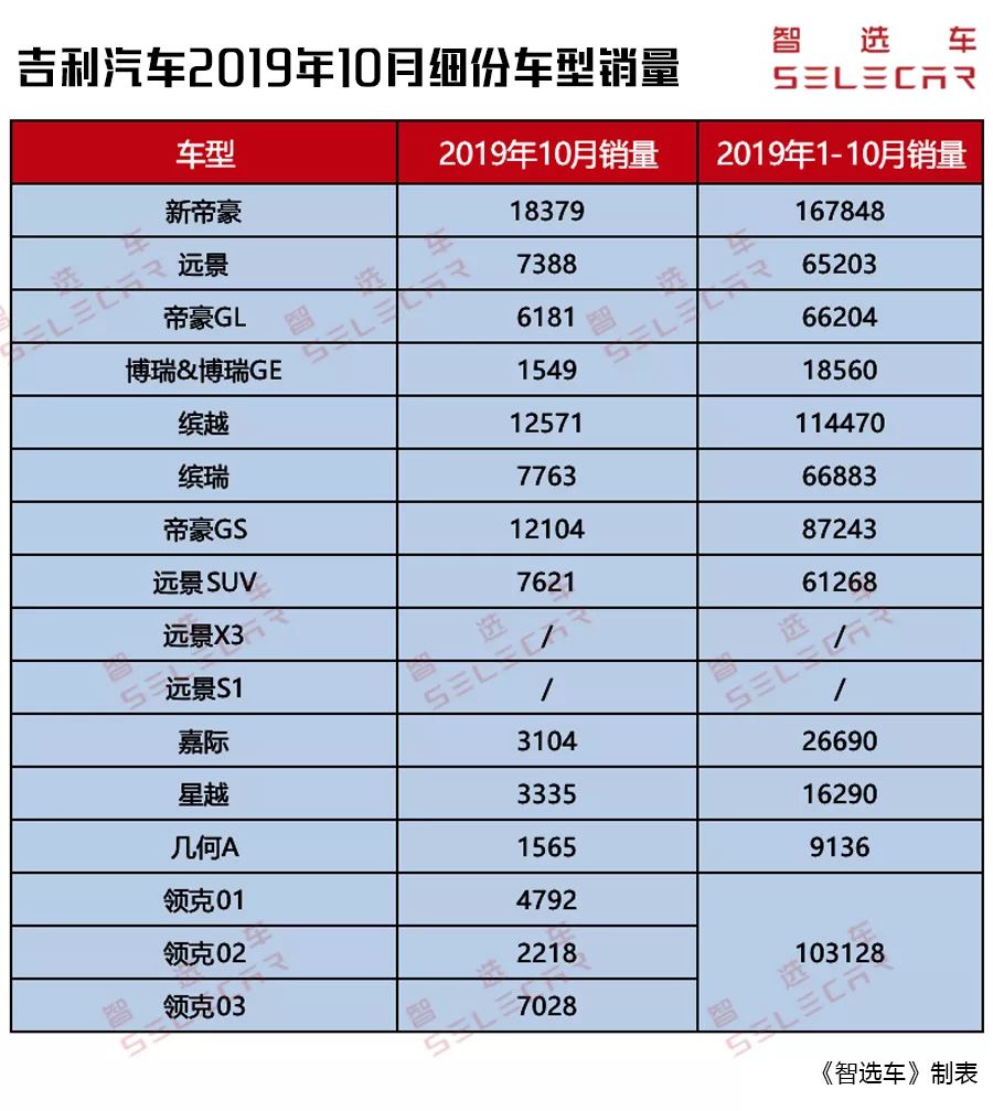 自主三强市场表现哪家强?吉利、长城、长安10月份销量点评