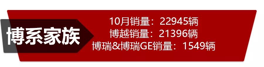 自主三强市场表现哪家强?吉利、长城、长安10月份销量点评