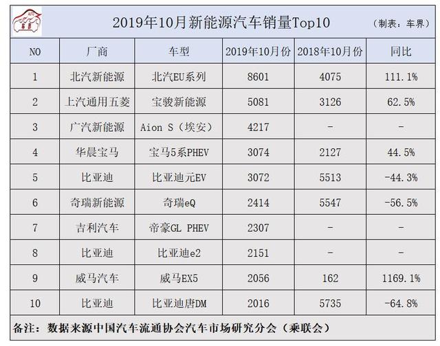 10月新能源汽车销量排行出炉,威马暴增1169%,前十都有谁?