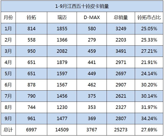 销量最高的合资皮卡仅卖11万元 柴油国六动力五十铃品牌