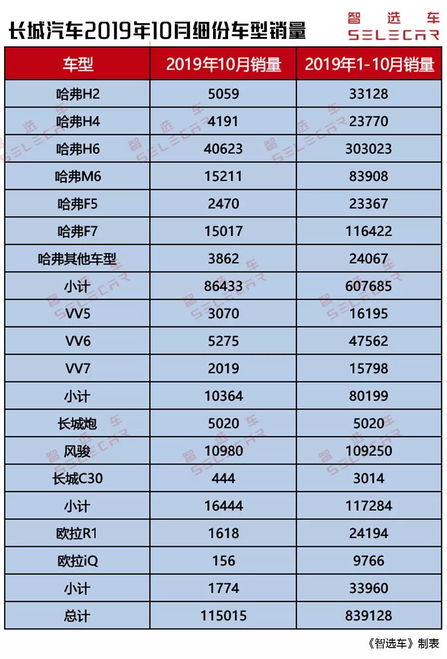 自主三强市场表现哪家强？吉利、长城、长安10月份销量点评