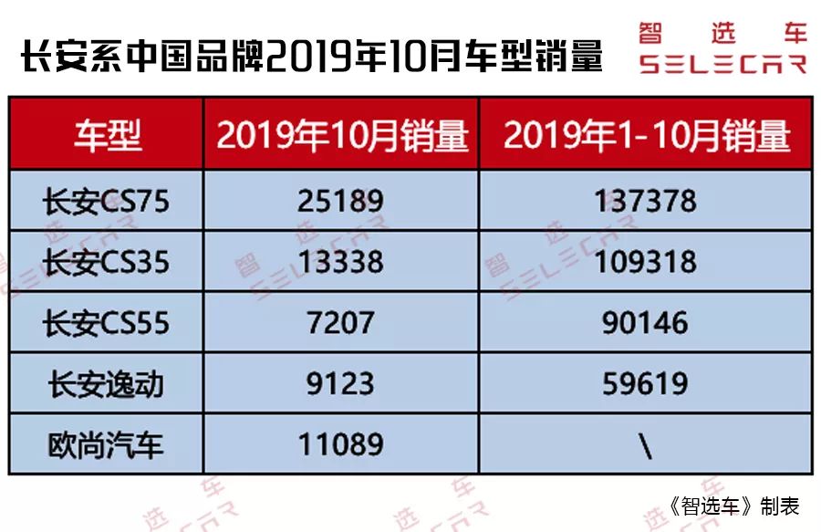 自主三强市场表现哪家强？吉利、长城、长安10月份销量点评