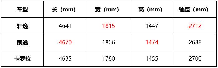 都说自己是销量王,轩逸、卡罗拉、朗逸到底该选谁?