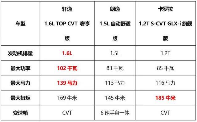 都说自己是销量王,轩逸、卡罗拉、朗逸到底该选谁?