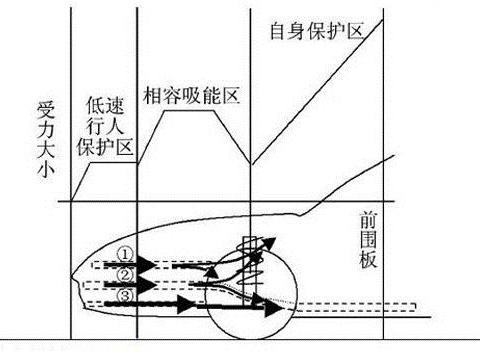 汽车的保险杠设计初衷是什么？首要保护的人到底是谁？