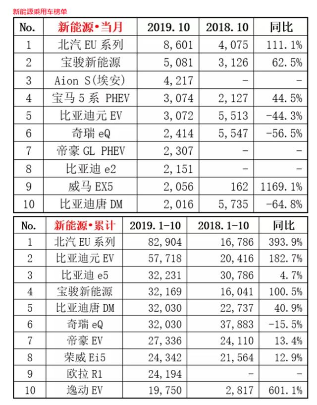 威马EX5&帝豪GL PHEV首现新能源榜单，潜力可期！