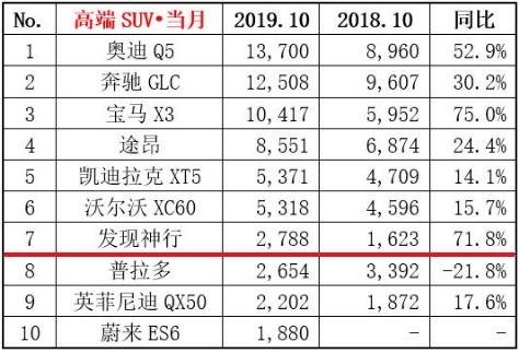 大额优惠下,总不缺人买单,路虎发现神行销量暴增