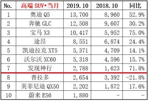 大额优惠下，总不缺人买单，路虎发现神行销量暴增