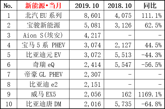 银十销量出炉,新能源车TOP10是它们!