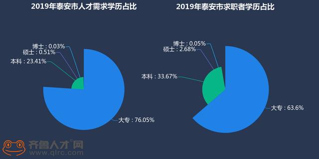 泰安人才流失缓解,留存率微弱上涨