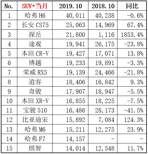 10月SUV销量：长安CS75逆袭成亚军 奥迪Q5L领跑豪华SUV