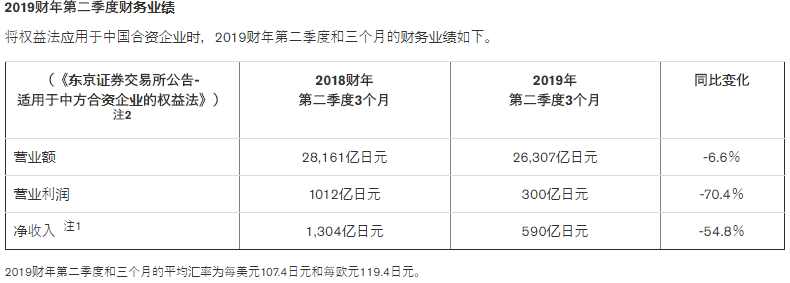 日产二季度利润跌超七成，电气化与中国或成未来扭亏关键