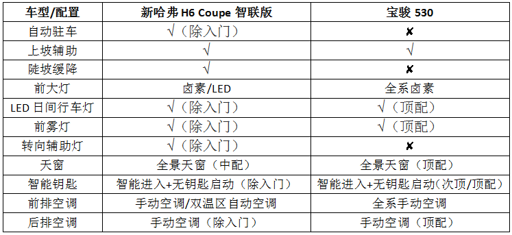 从用户角度思考“品价比” 新哈弗H6 Coupe智联版提供行业新典范